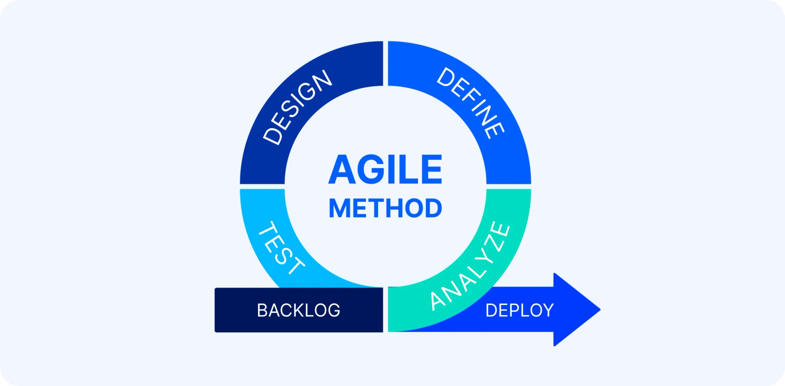 Agile method