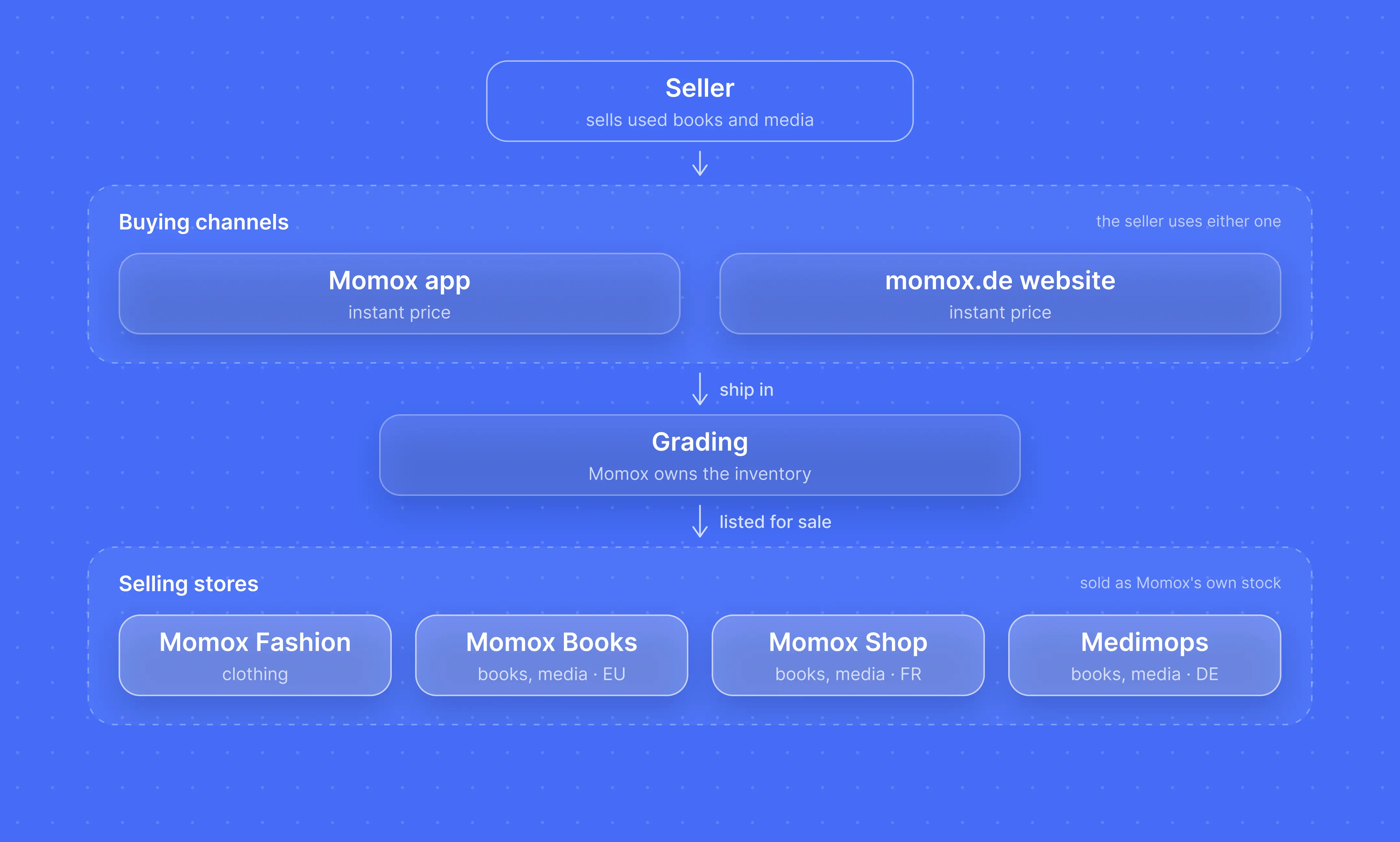 Momox business process
