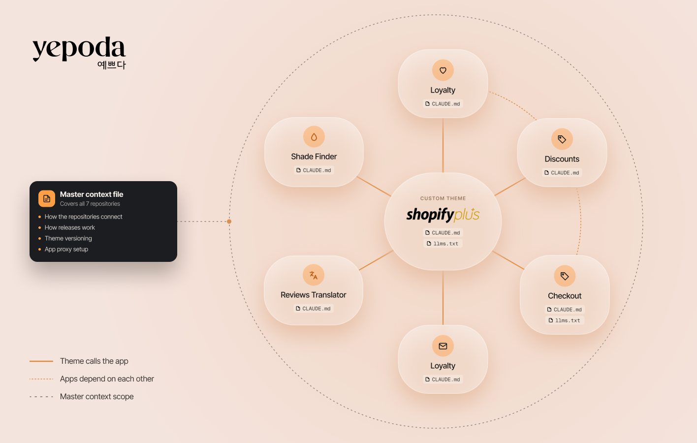 The circle diagram with the repositories