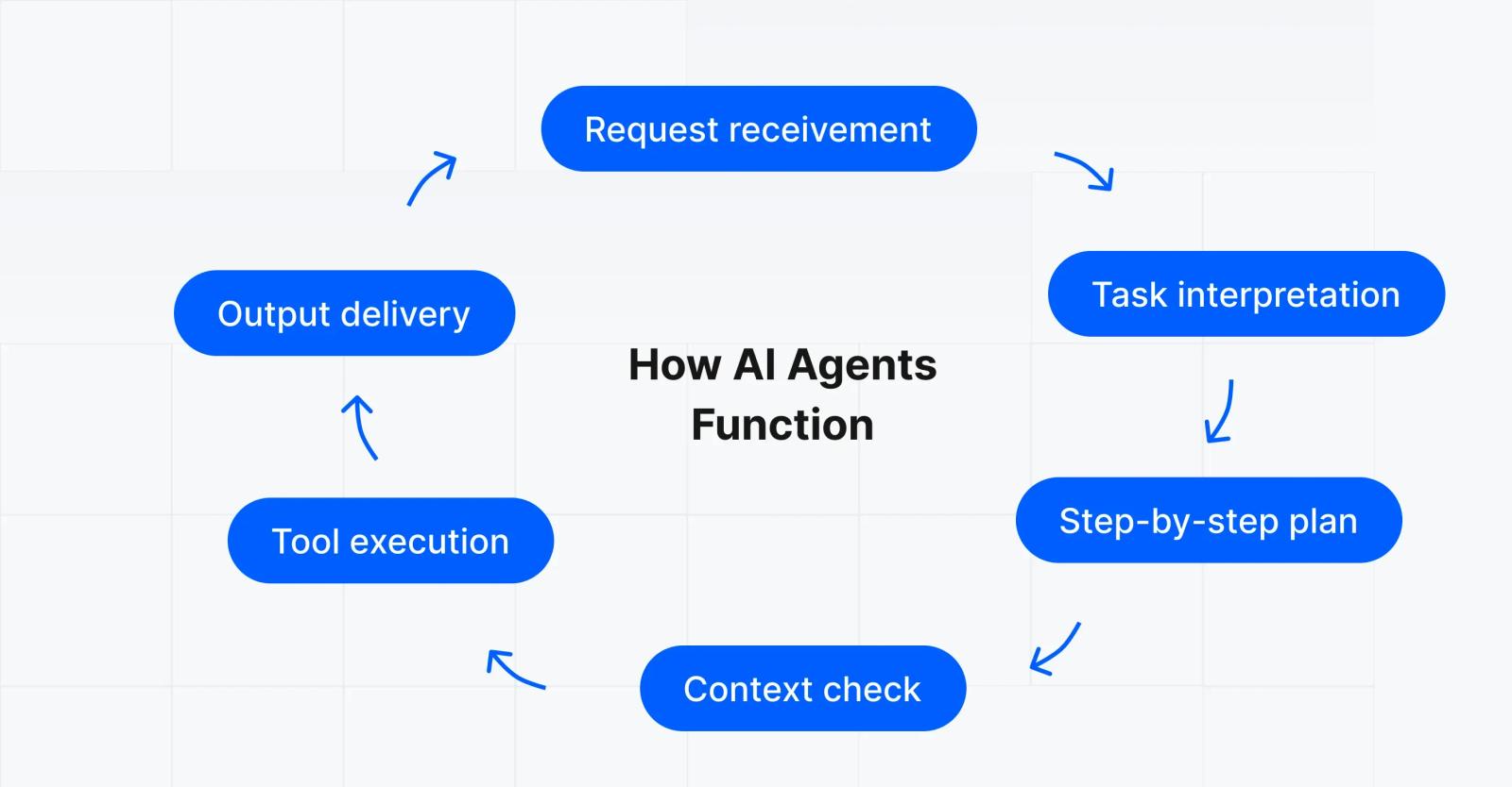 How do AI agents work?