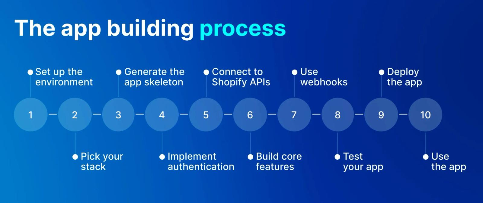 How to build a Shopify app