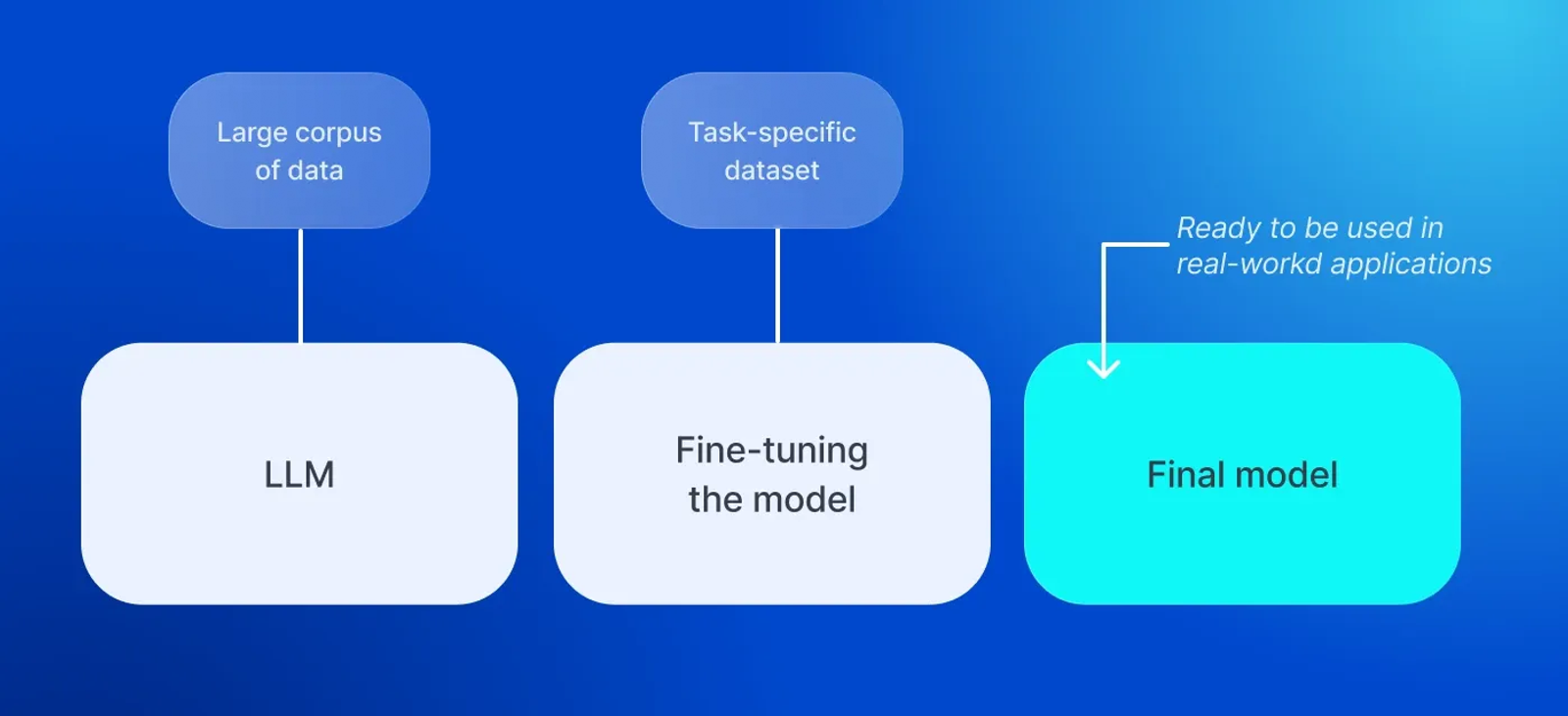 Fine-tuning