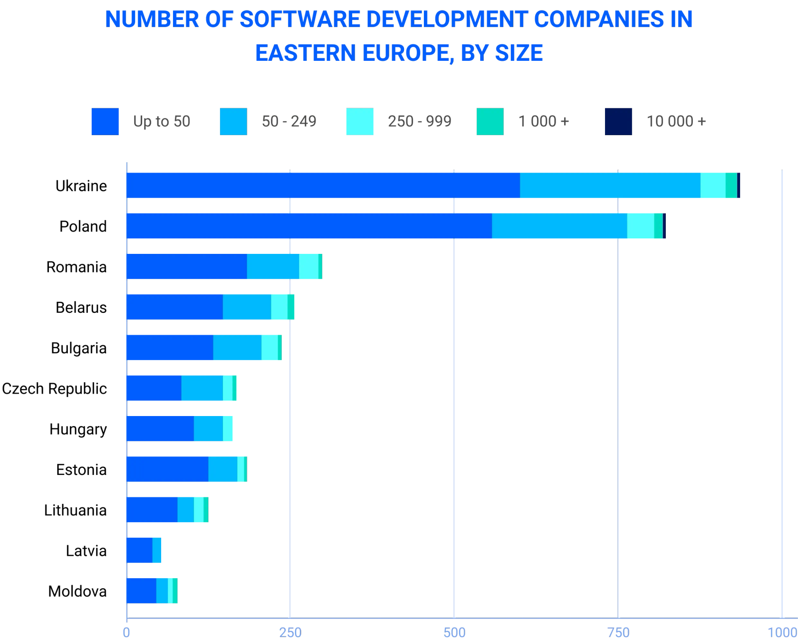 Number of Software Development Countries