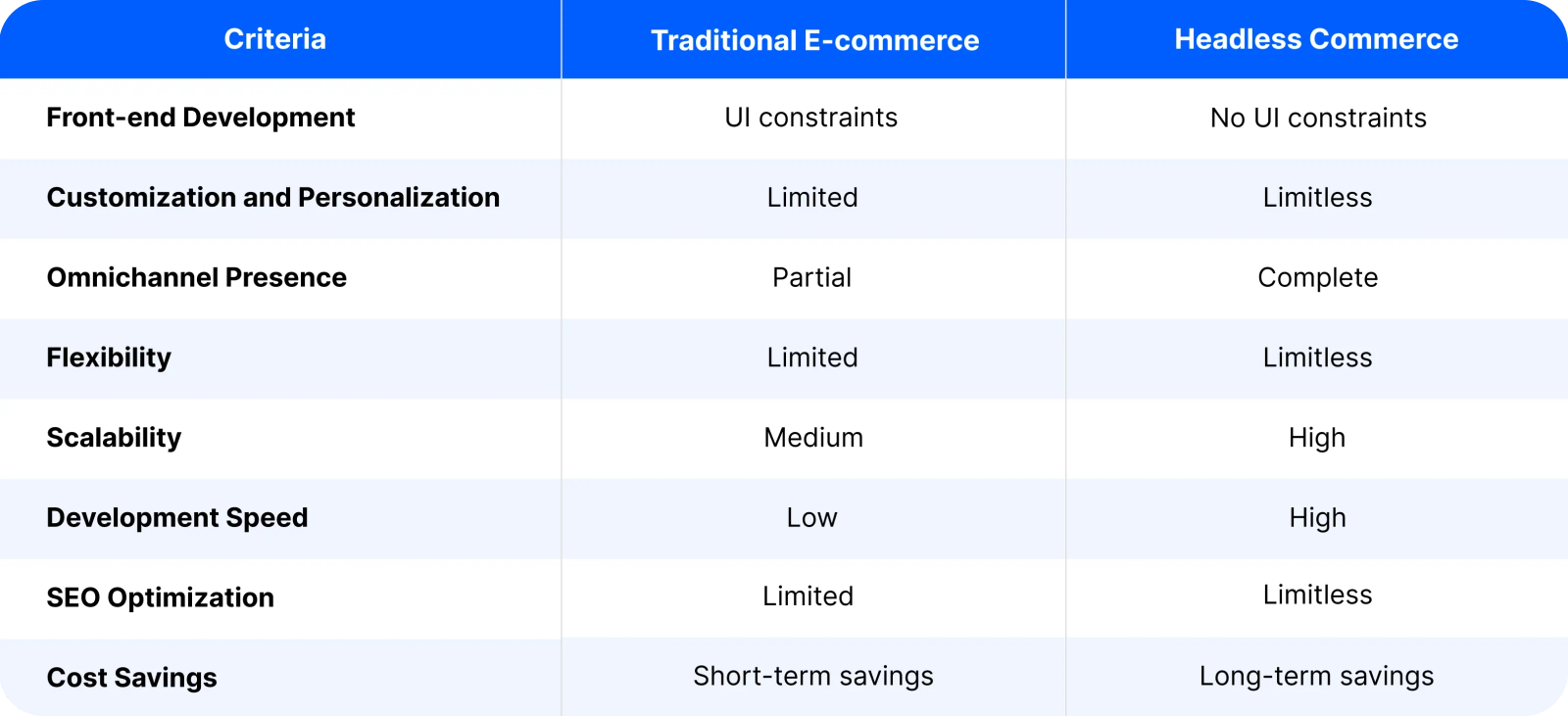 Headless Commerce vs Traditional E-Commerce