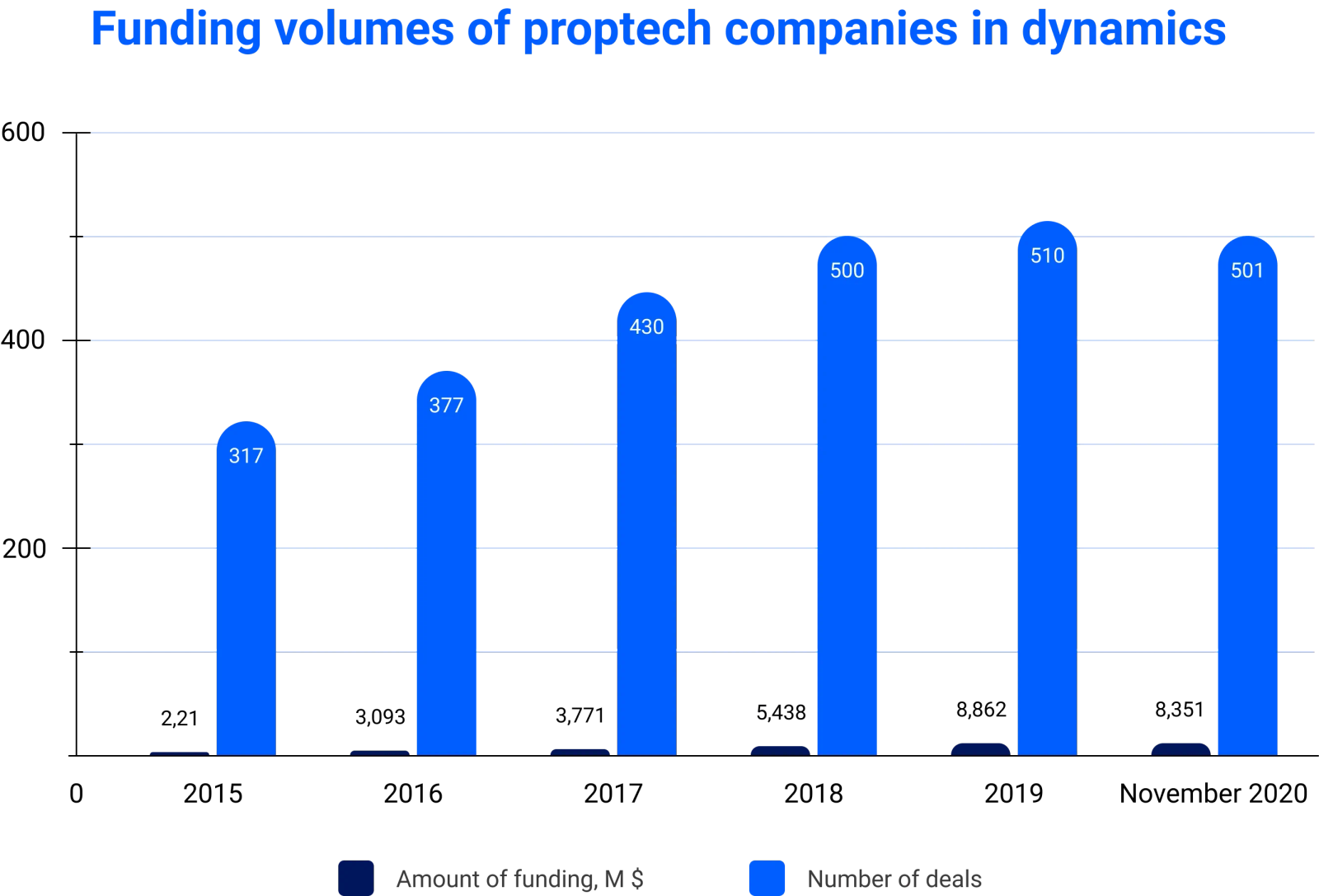 Funding volumes of proptech companies in dynamics