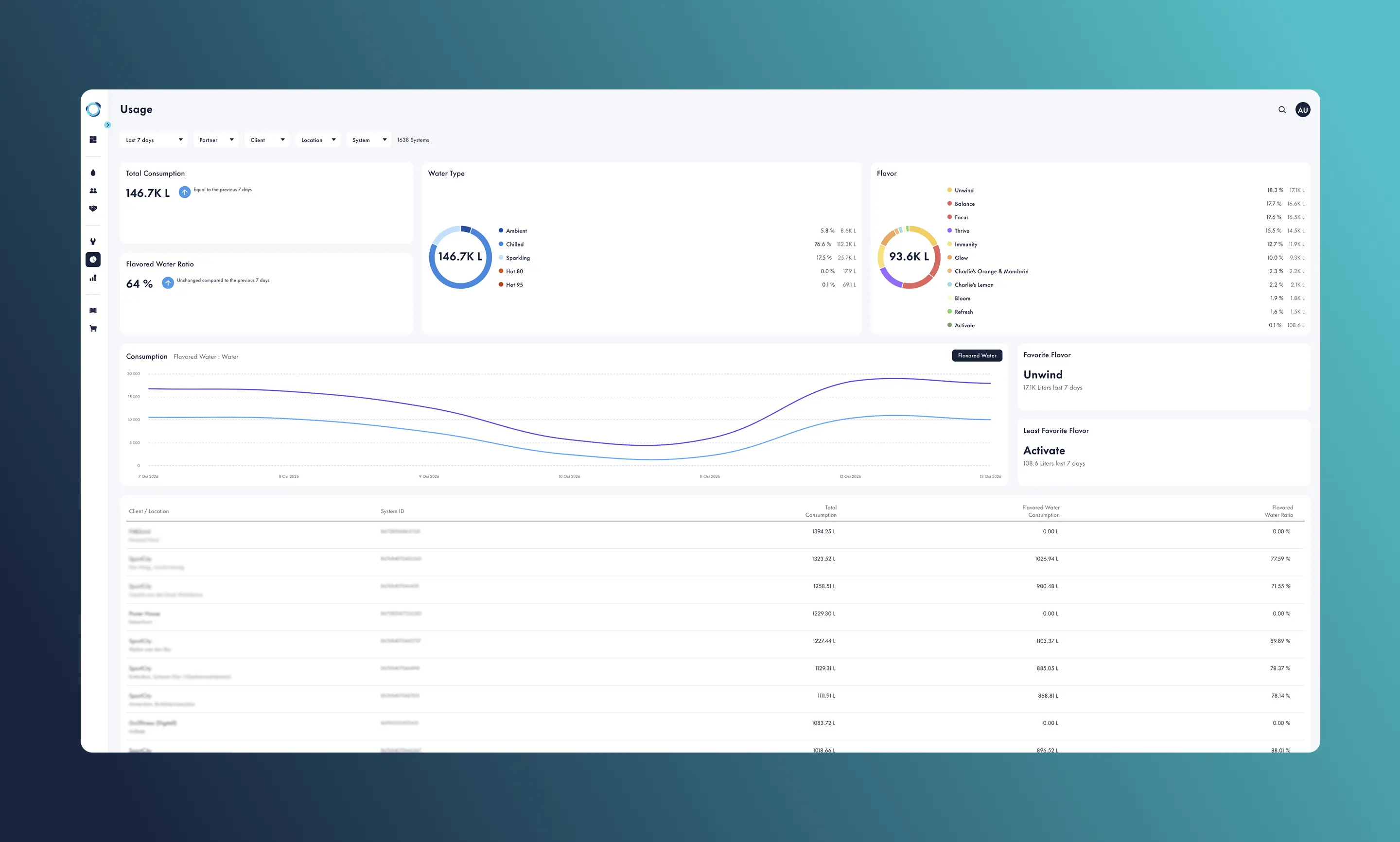 Aquablu AURA water usage and flavor consumption insights