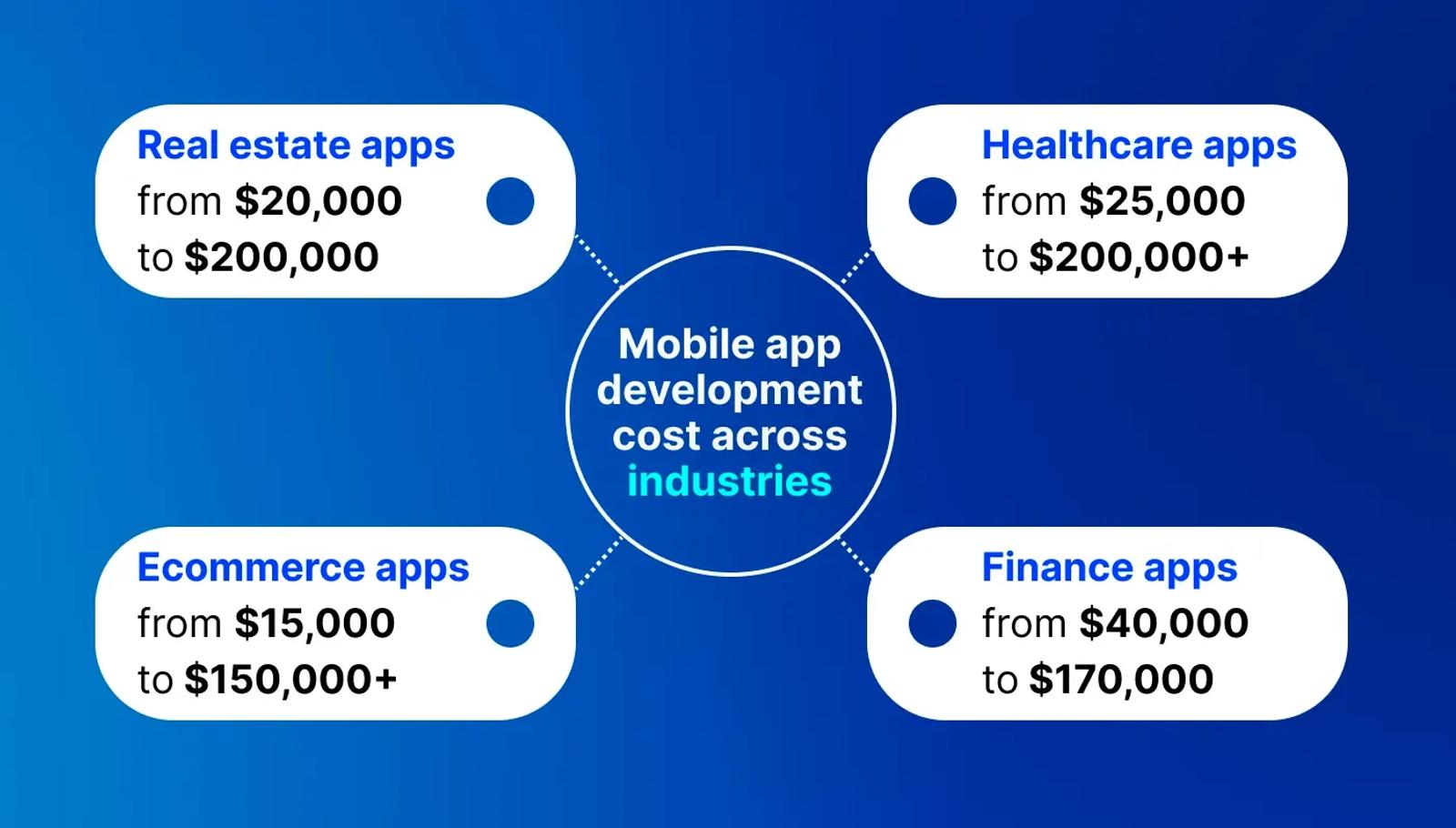 Mobile app development cost across industries