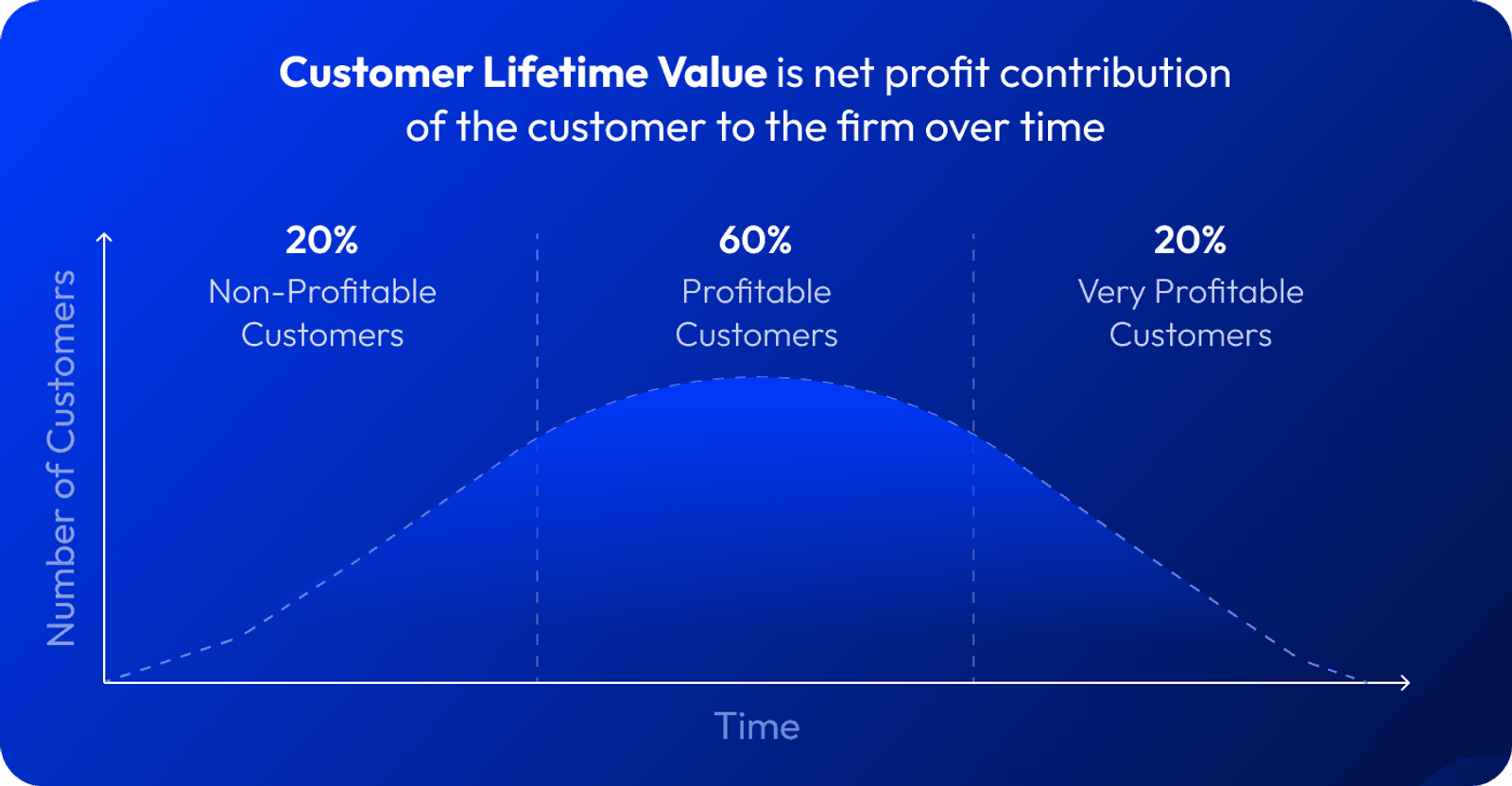 Enhance customer lifetime value