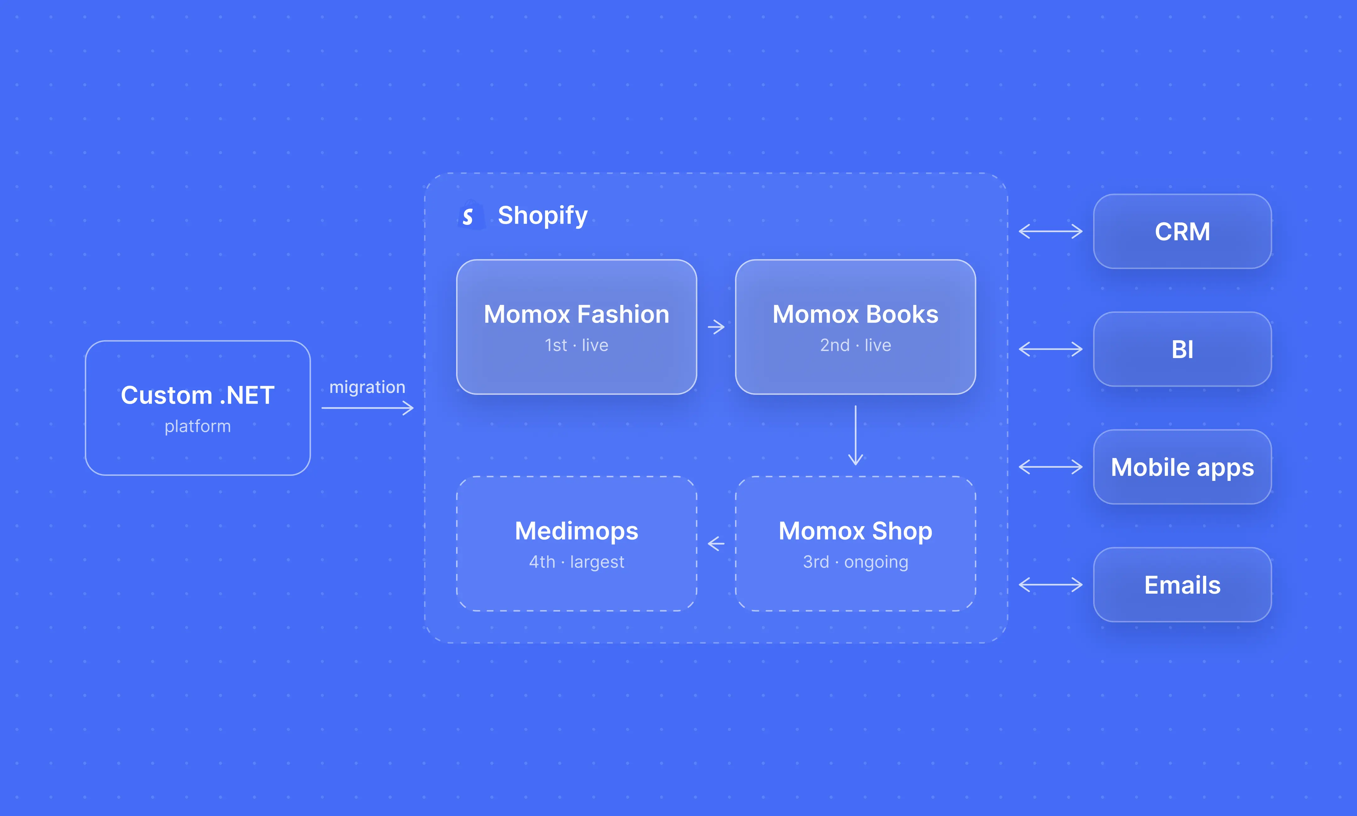 Momox migration roadmap
