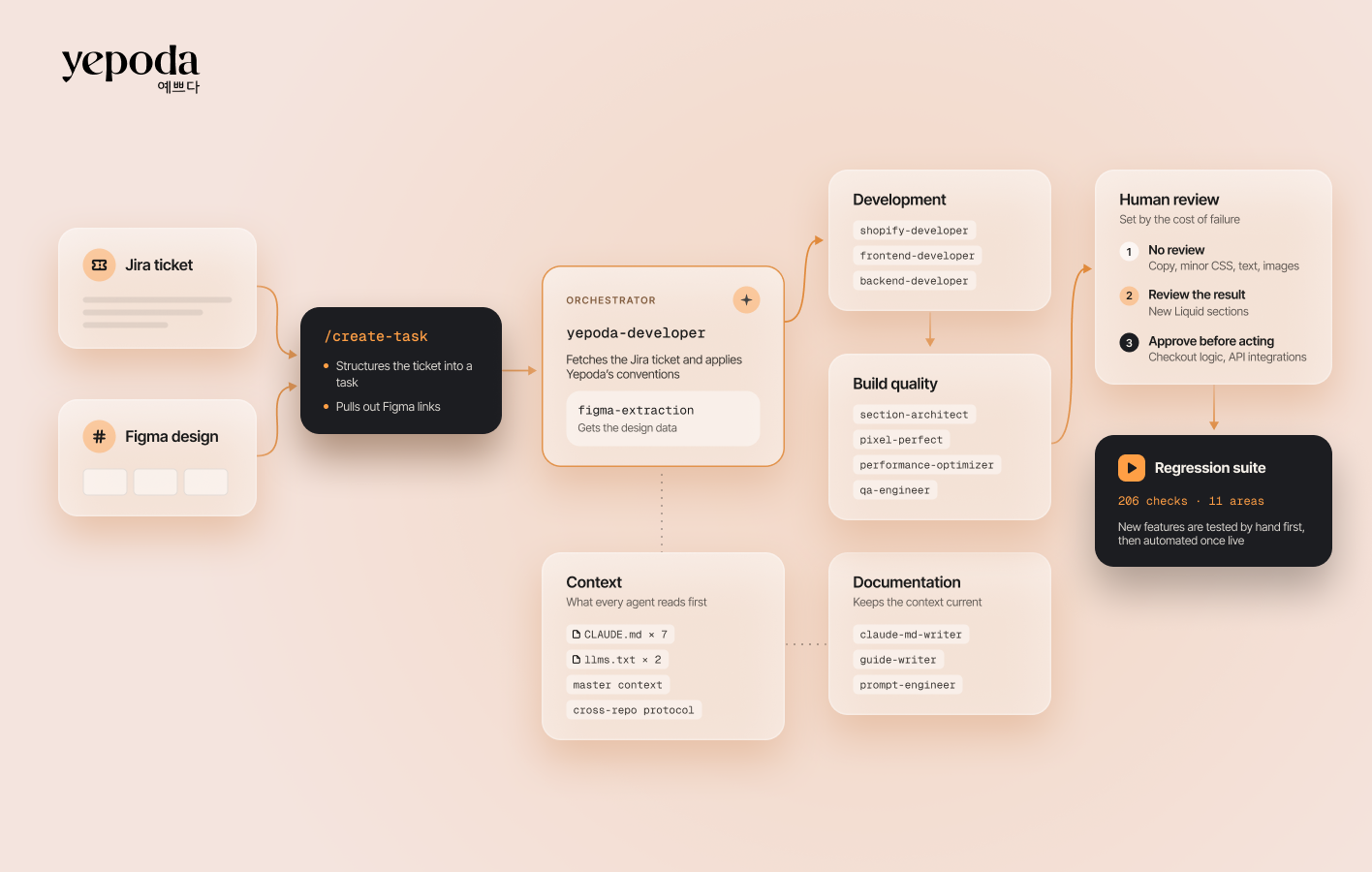 Agent workflow from Jira ticket to regression suite