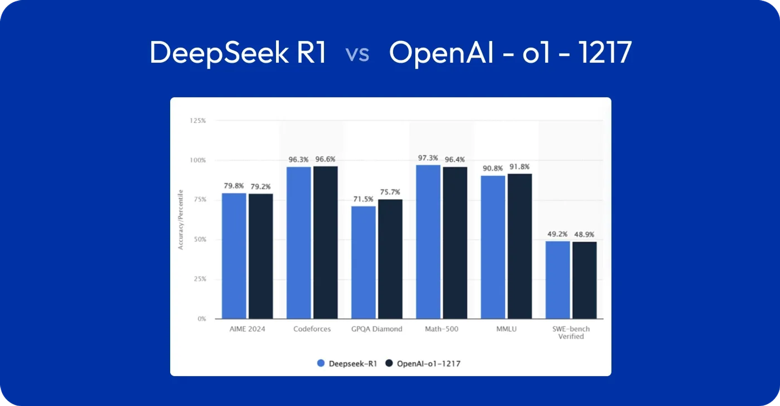 Comparison of DeepSeek R-1 and OpenAI