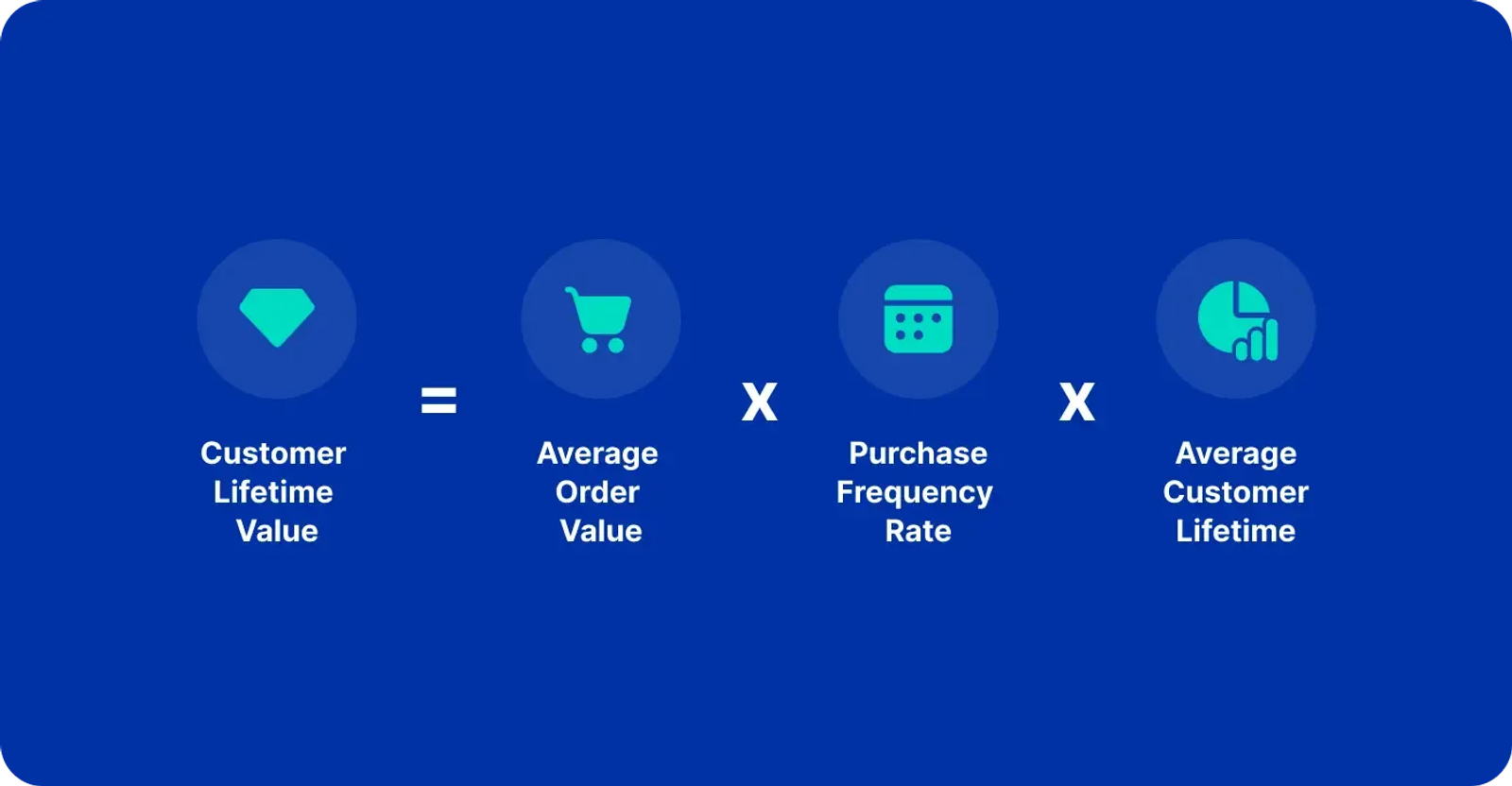 Customer Lifetime Value