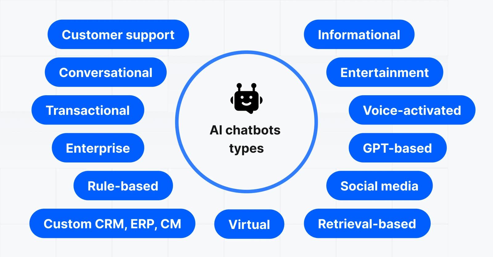 Types of AI chatbots