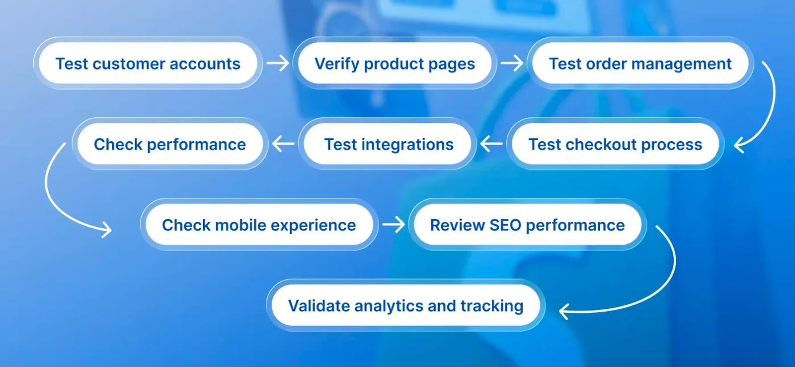 WooCommerce to Shopify post-migration checklist