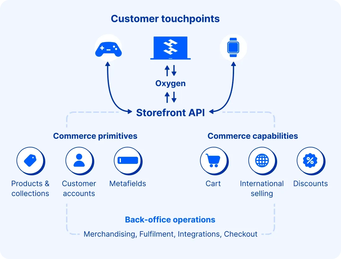 Deliver seamless user experience with dedicated Shopify Hydrogen developers Deliver seamless user experience with dedicated Shopify Hydrogen developers