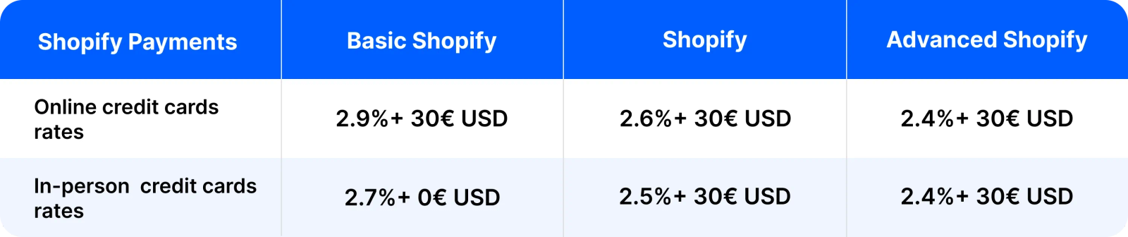 Shopify Payments