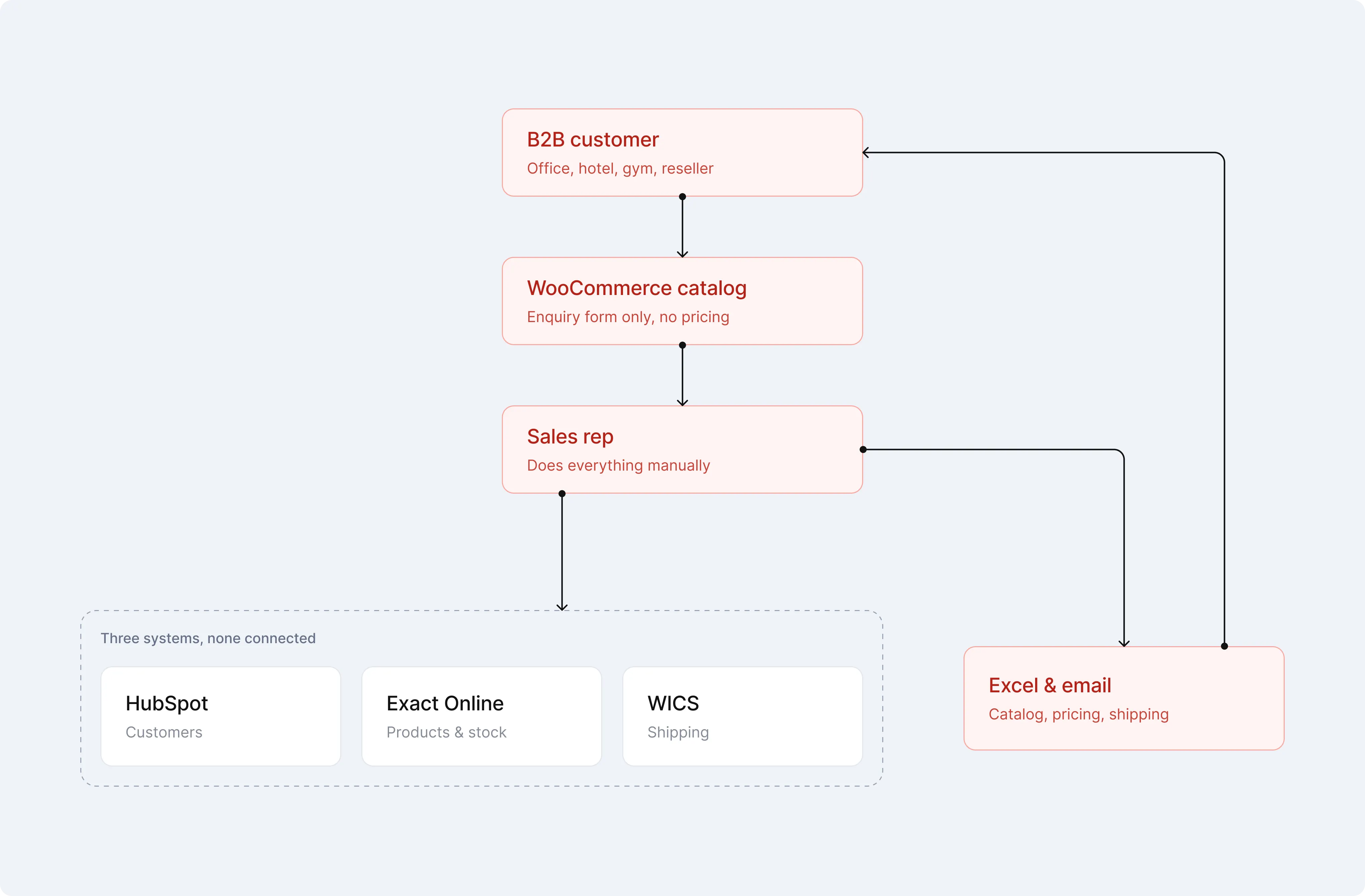 Aquablu previous workflow