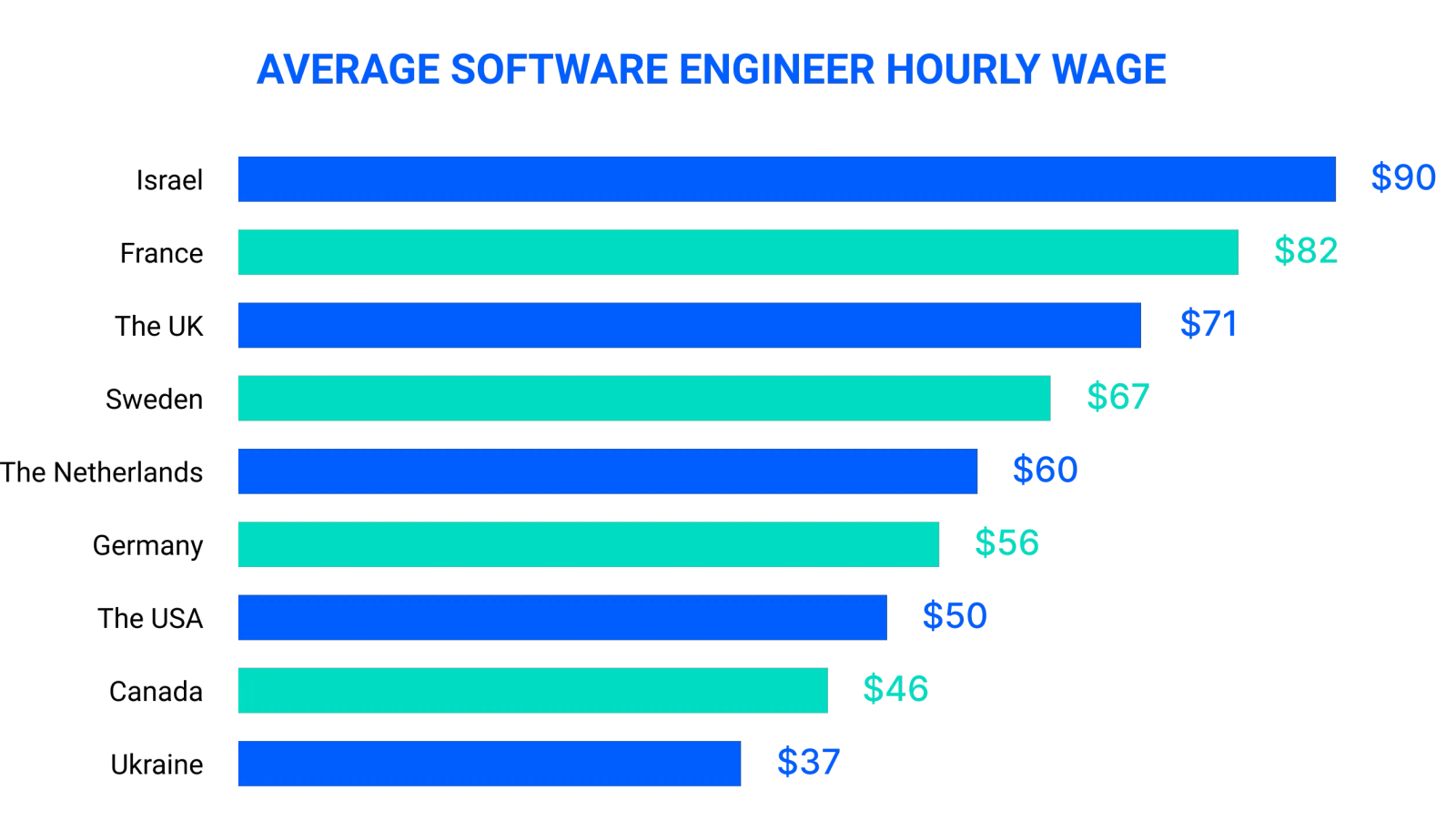 Average software engineer hourly wage, $, 2022