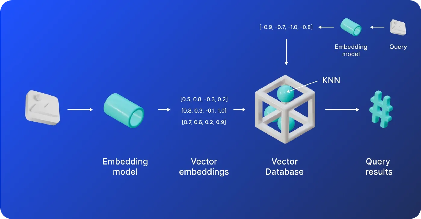 How vector similarity search works