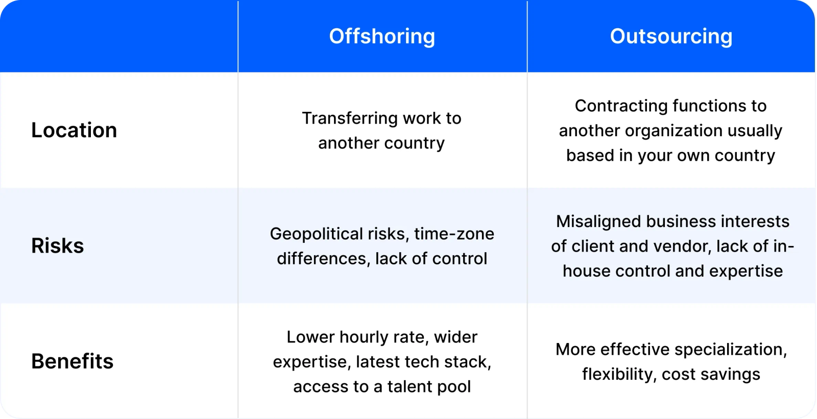 3 Key differences between Outsourcing and Offshoring