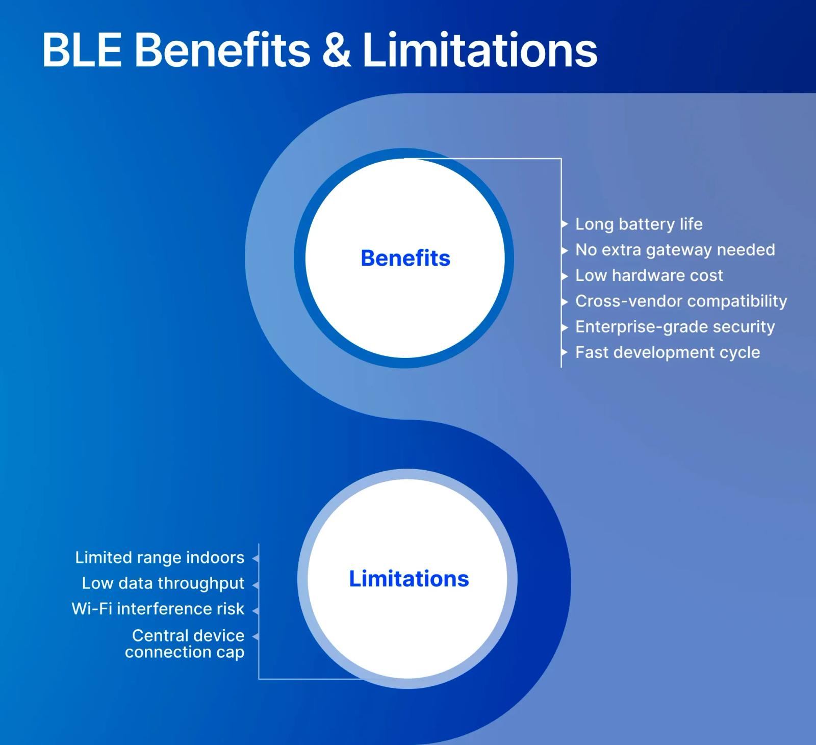 BLE benefits and limitations