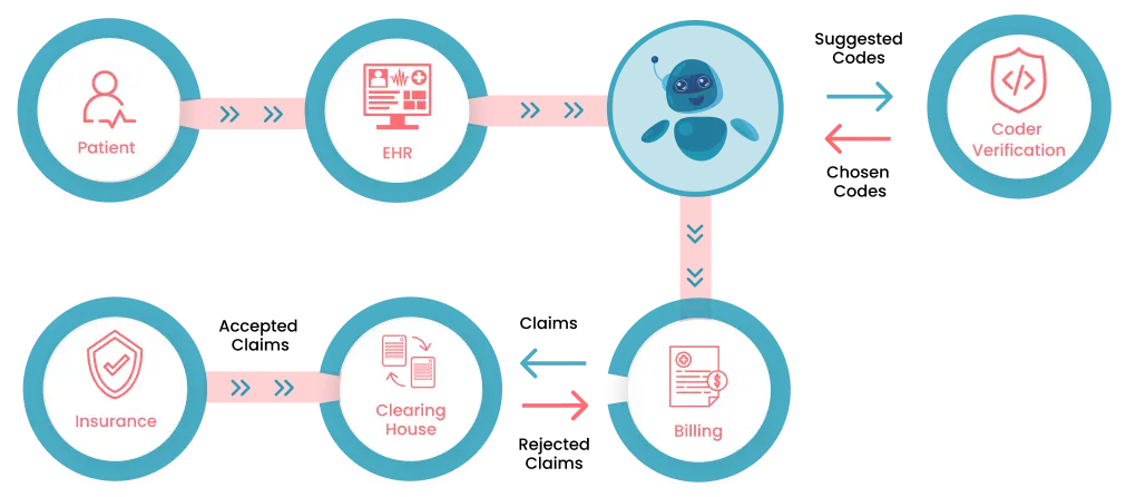 Medical Coding with AI