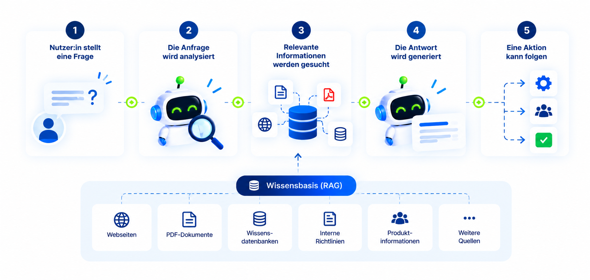 Infografik zur Funktionsweise eines KI Chatbots: Von der Nutzeranfrage über die Analyse und den Abruf relevanter Informationen aus einer Wissensbasis (RAG) bis zur generierten Antwort und möglichen Folgeaktion.