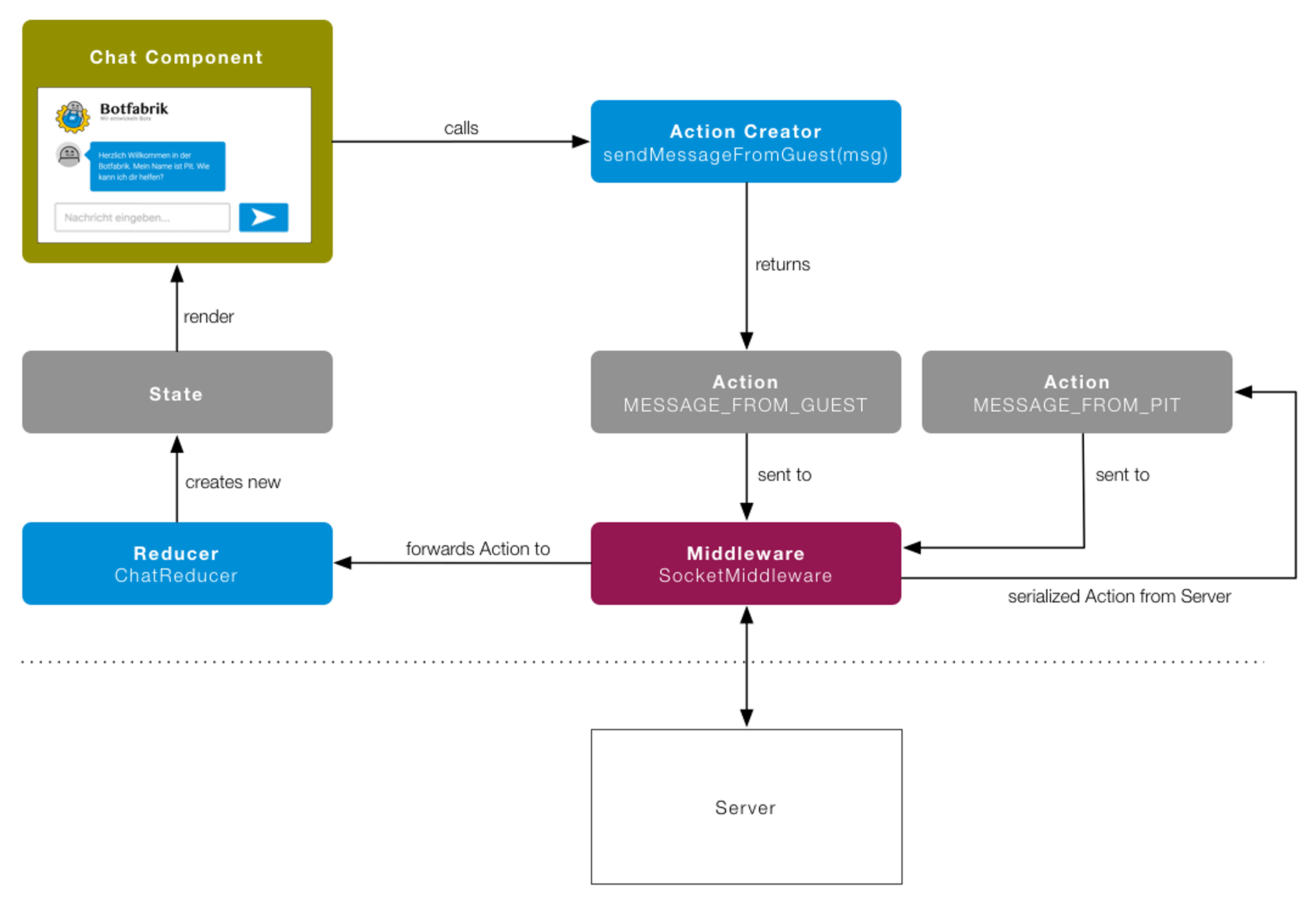 Redux mit Middleware
