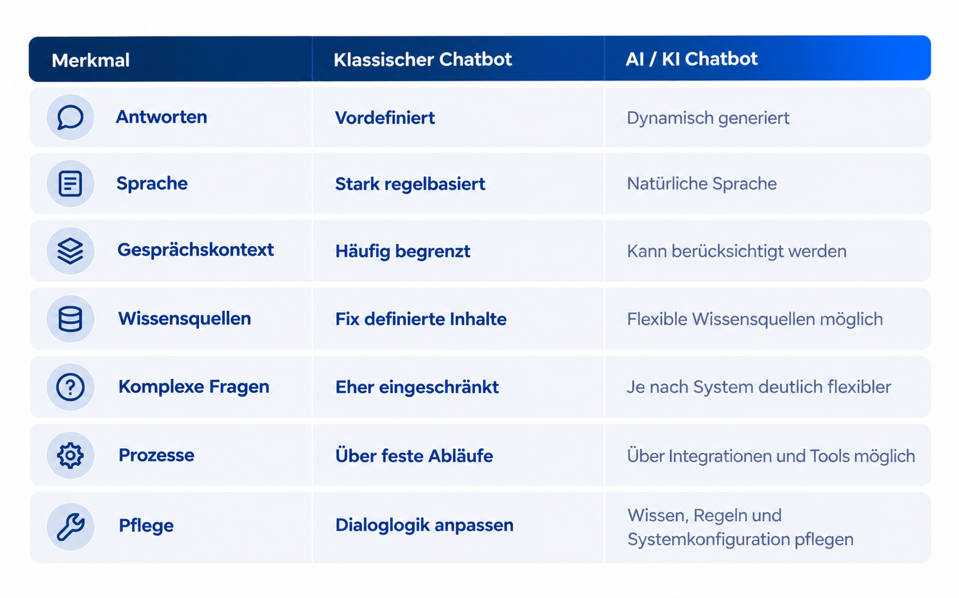 Vergleich von klassischem Chatbot und KI-Chatbot: Unterschiede bei Antworten, Sprache, Gesprächskontext, Wissensquellen, komplexen Fragen, Prozessen und Pflege.