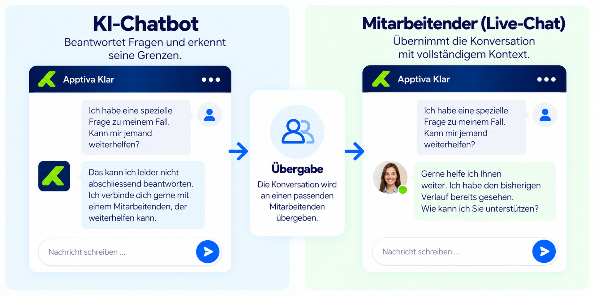 Grafische Darstellung, wie Apptiva Klar eine Chatbot-Konversation bei Bedarf an einen Mitarbeitenden im Live-Chat übergibt und dabei den bisherigen Gesprächskontext erhält.