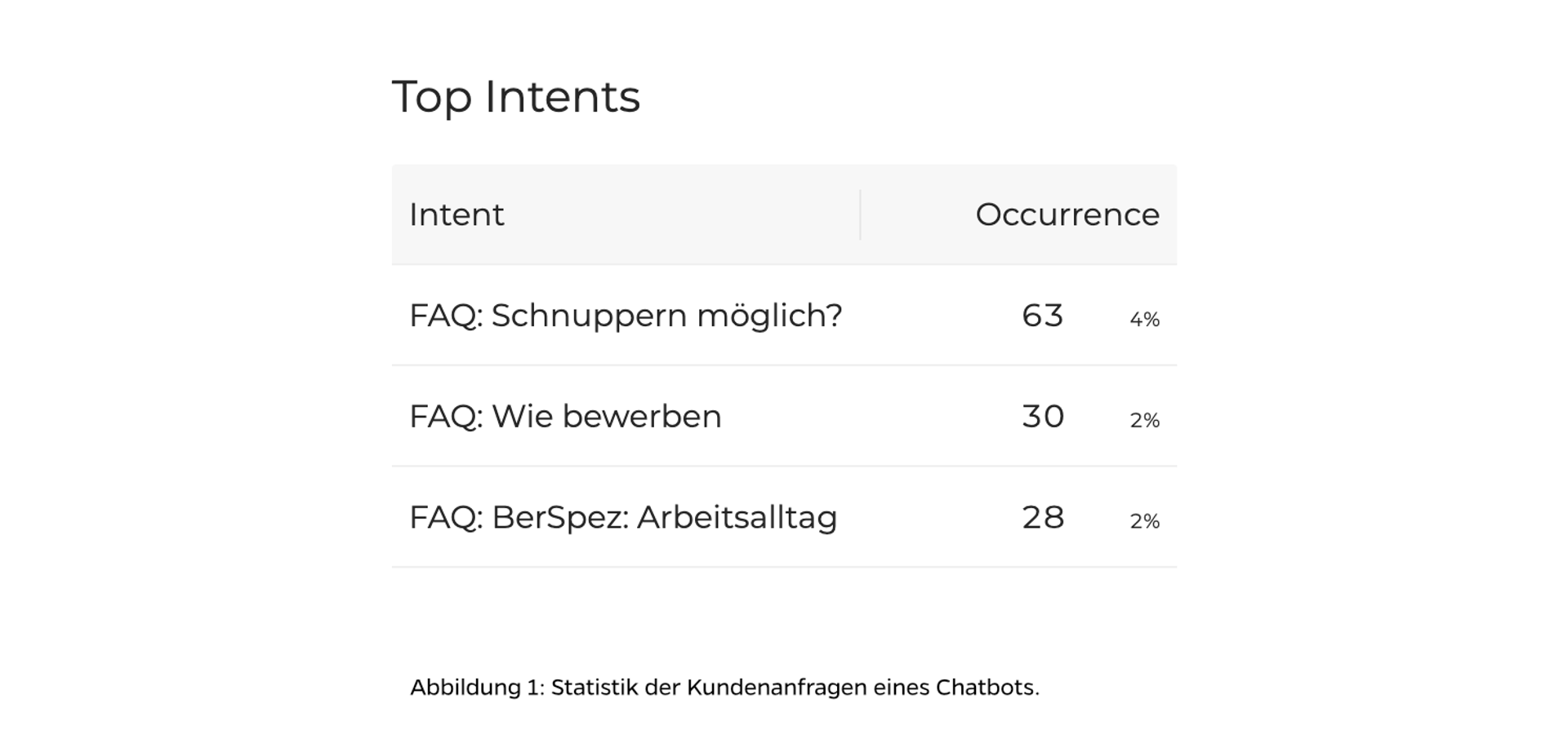 Statistik der Kundenanfragen eines Chatbots
