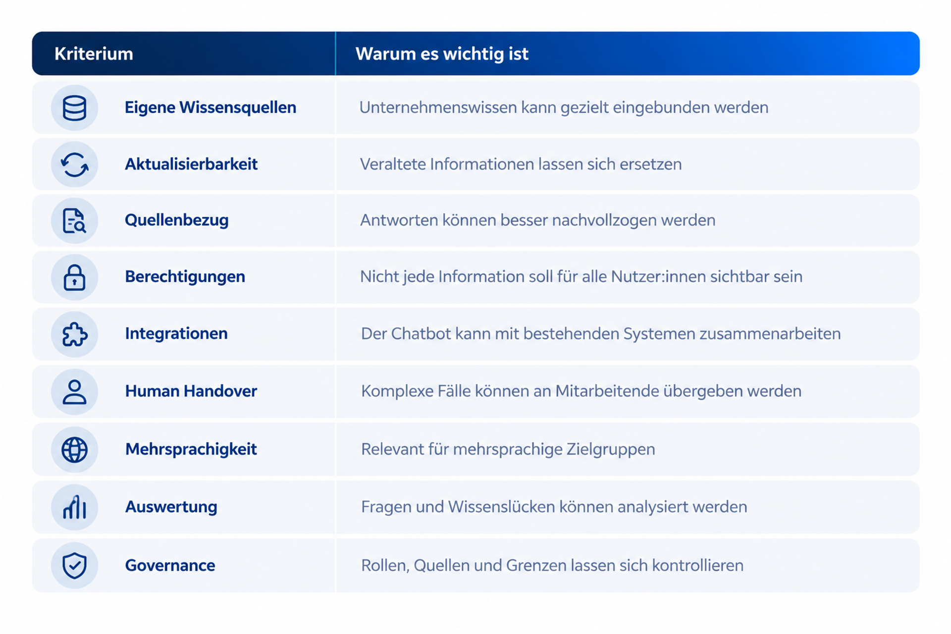 Übersicht wichtiger Kriterien für die Auswahl eines AI Chatbots: Wissensquellen, Aktualisierbarkeit, Quellenbezug, Berechtigungen, Integrationen, Human Handover, Mehrsprachigkeit, Auswertung und Governance.