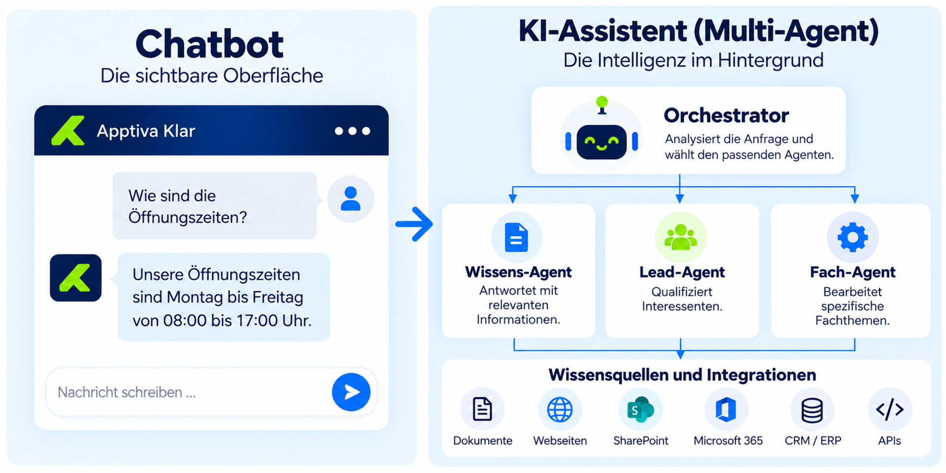 Vergleich von klassischem Chatbot und KI-Assistent mit Multi-Agent-System: Während ein Chatbot vor allem Gespräche und häufige Fragen abdeckt, nutzt der KI-Assistent einen Orchestrator, spezialisierte Agenten und angebundene Wissensquellen.