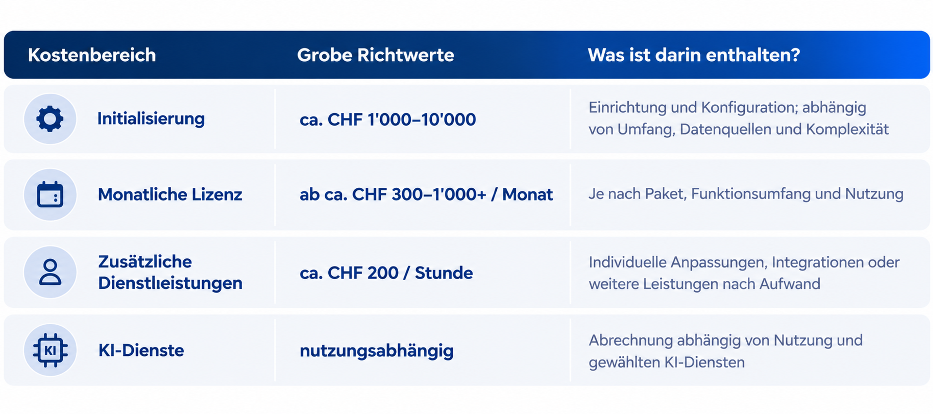 Kostenübersicht für eine KI-Lösung mit apptiva: Initialisierung, monatliche Lizenz, zusätzliche Dienstleistungen und nutzungsabhängige KI-Dienste mit Richtwerten in Schweizer Franken.