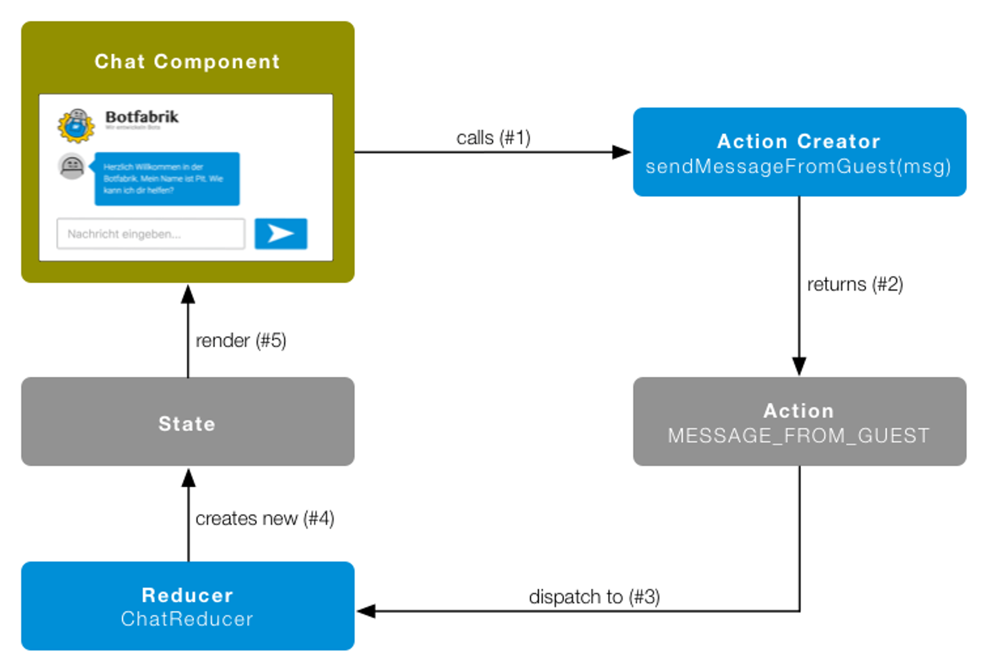 Redux ohne Middleware