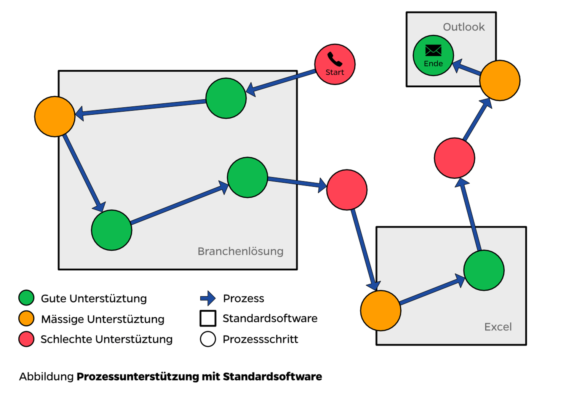 Prozessunterstützung mit Standardsoftware