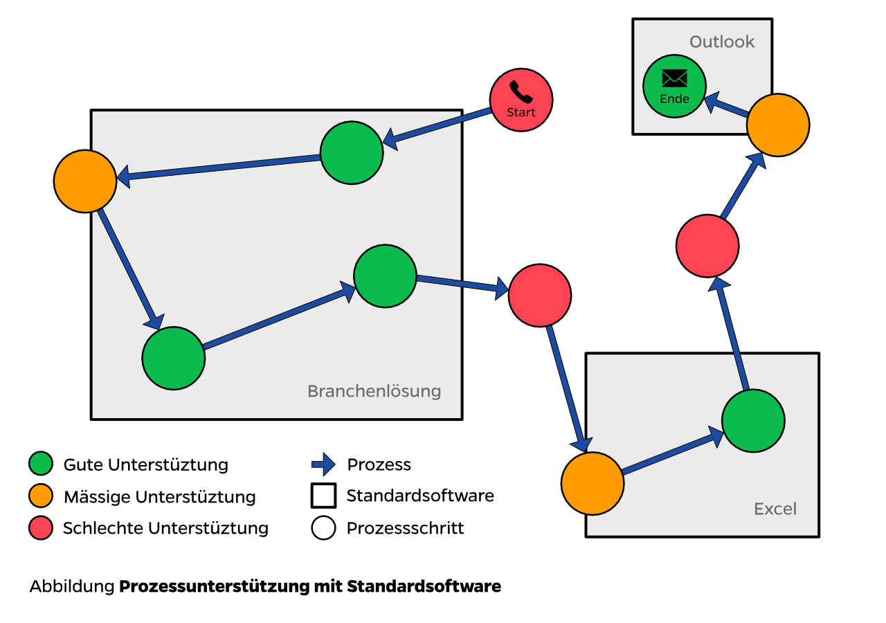 Prozessunterstützung mit Standardsoftware