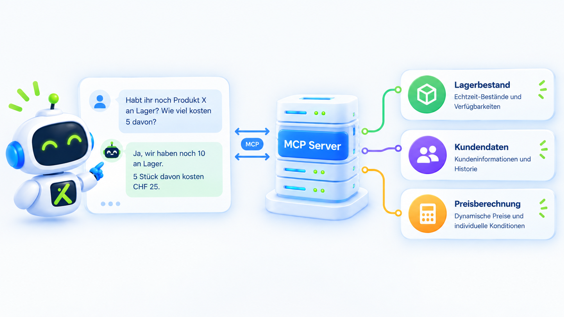 Prozessbeschreibung des Aufrufs eines MCP Servers und die anschliessende Antwortgenerierung mit den erhaltenen Daten