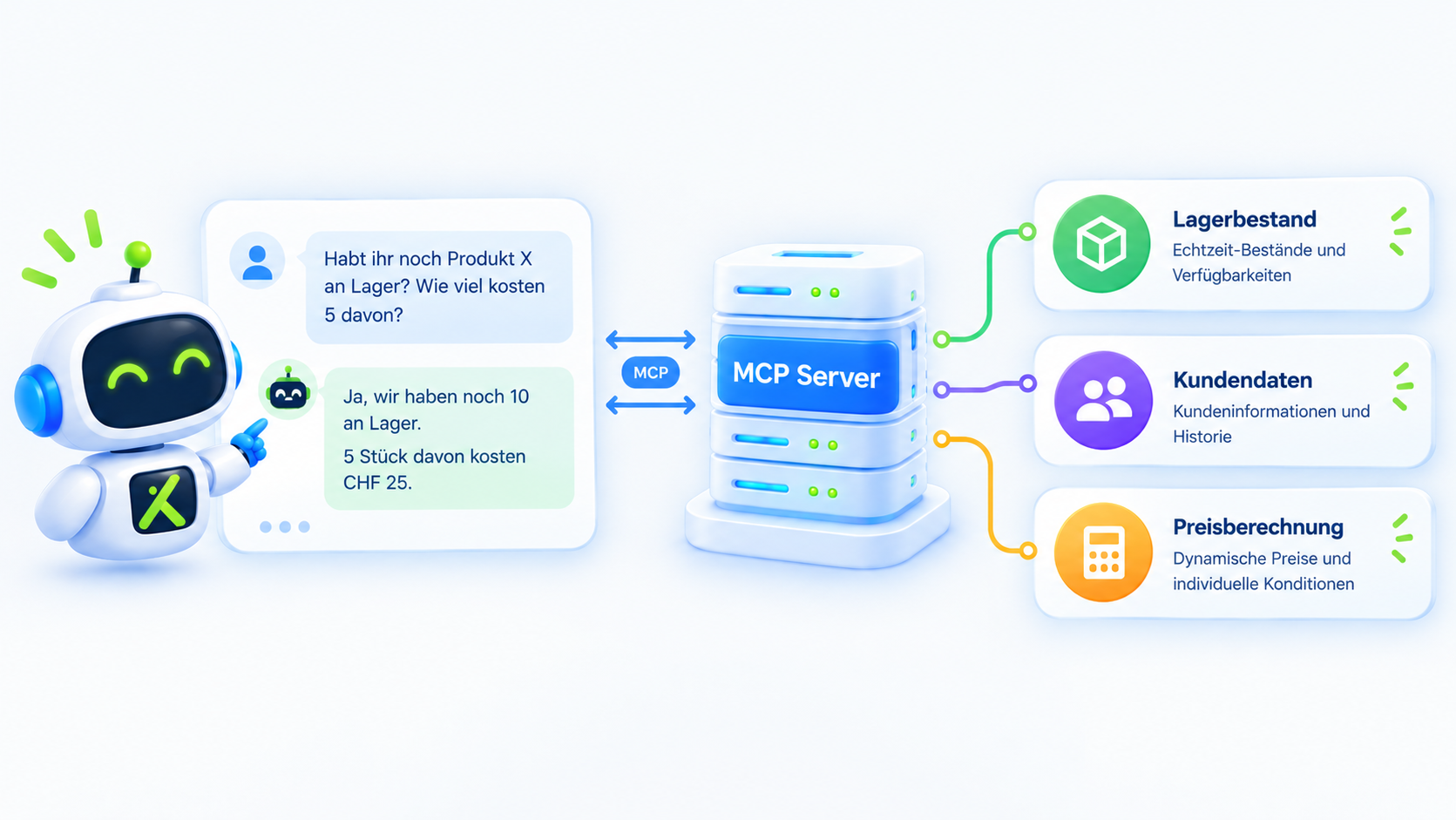 Prozessbeschreibung des Aufrufs eines MCP Servers und die anschliessende Antwortgenerierung mit den erhaltenen Daten