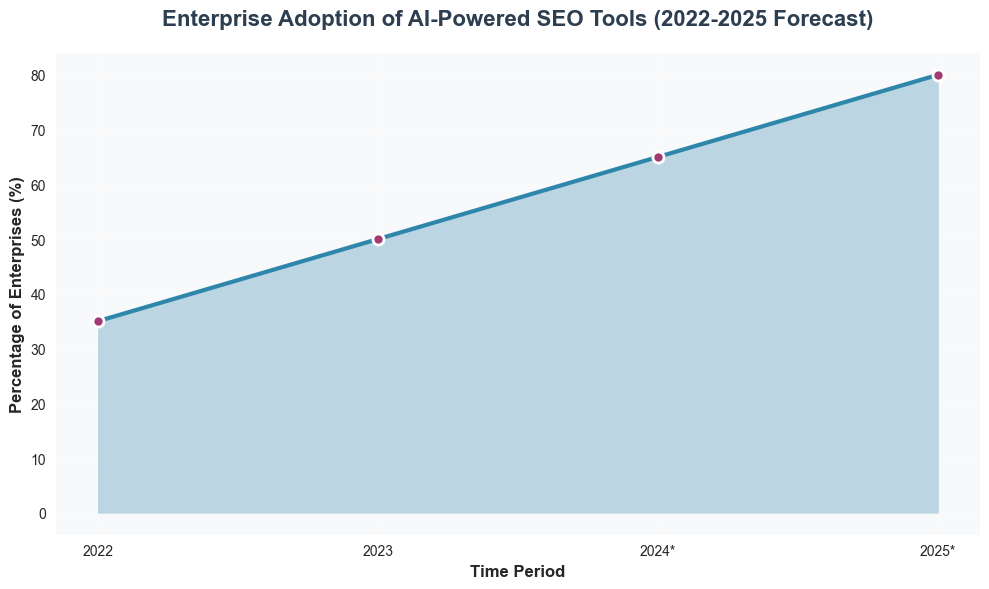 Line chart showing steady growth in enterprise adoption of AI-powered SEO tools from 35% in 2022 to a forecasted 80% by 2025