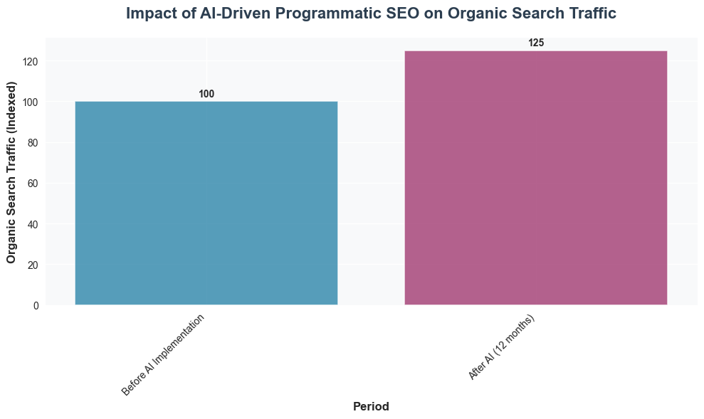 Bar chart comparing organic search traffic before and after AI implementation, showing a 25% increase after 12 months