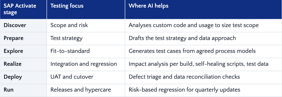 Where does AI fit across the SAP ERP implementation stages?