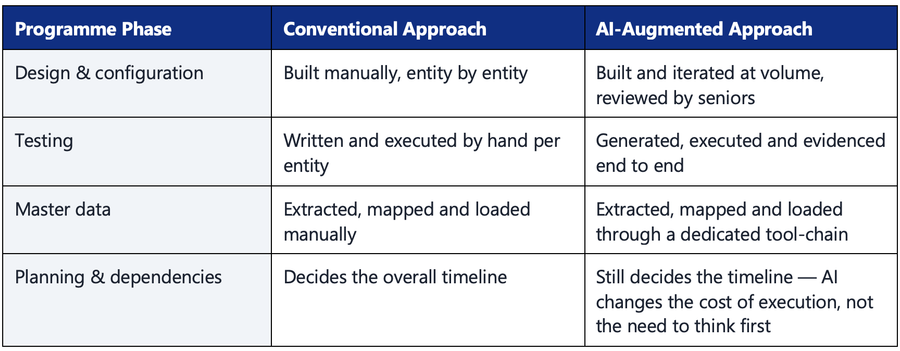 SAP Implementation