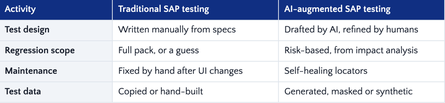 Does AI improve SAP test quality, or just test volume?