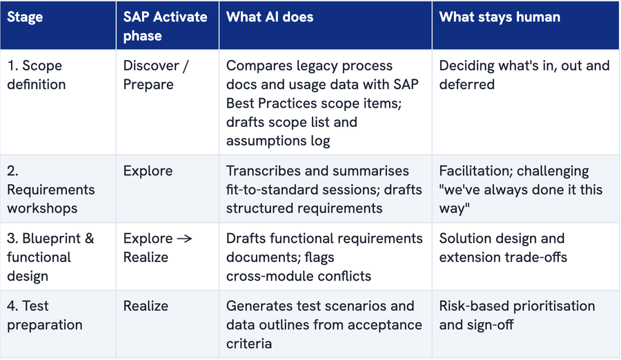 How the four AI-augmented SAP ERP implementation stages map to SAP Activate