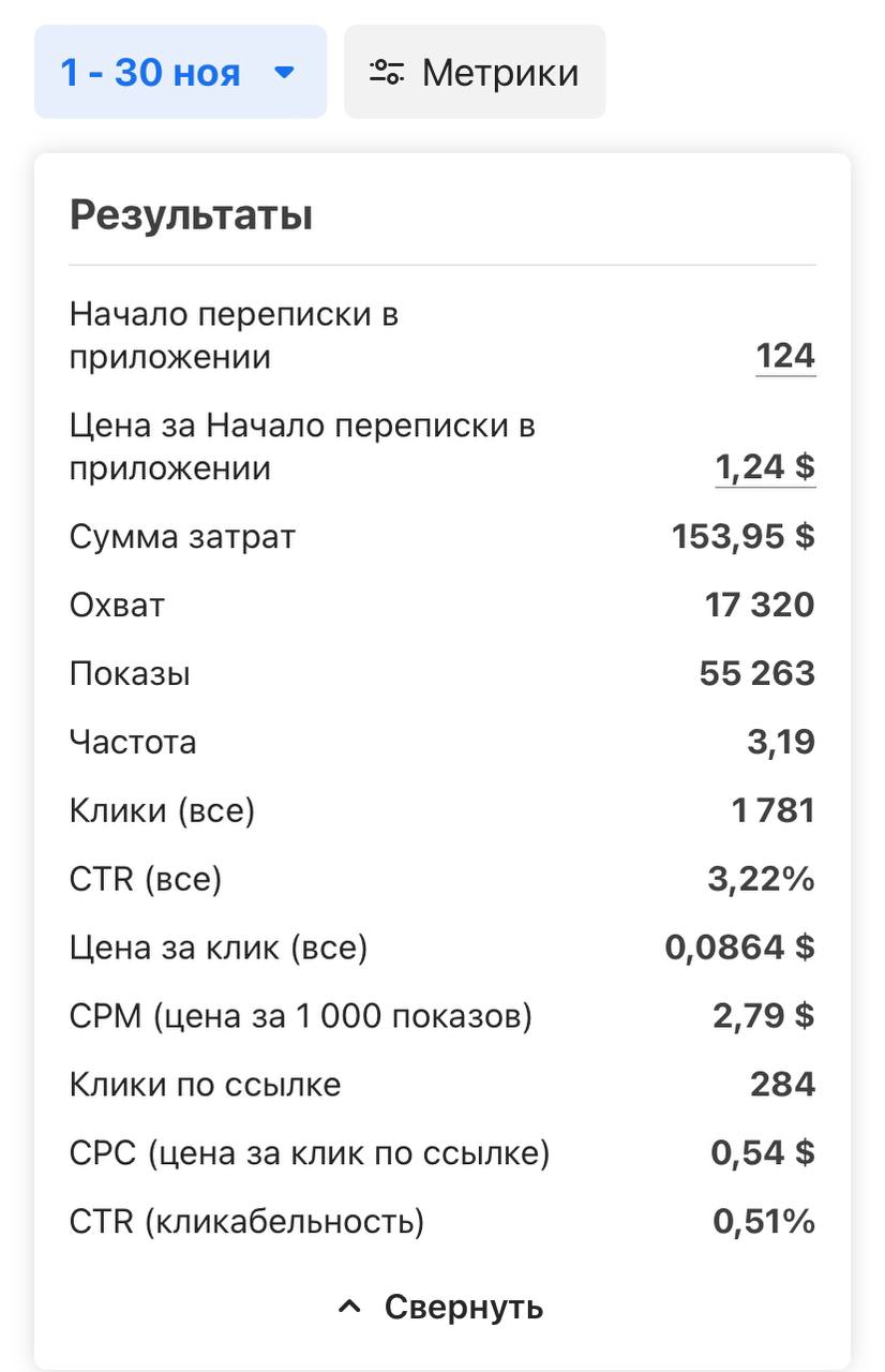 Campaign Performance