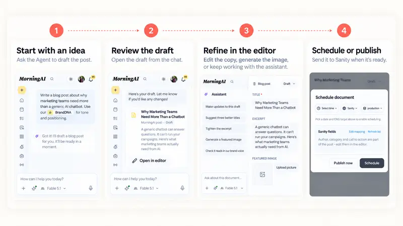 four-panel composite, draft → image → schedule → publish, with approval cards.
