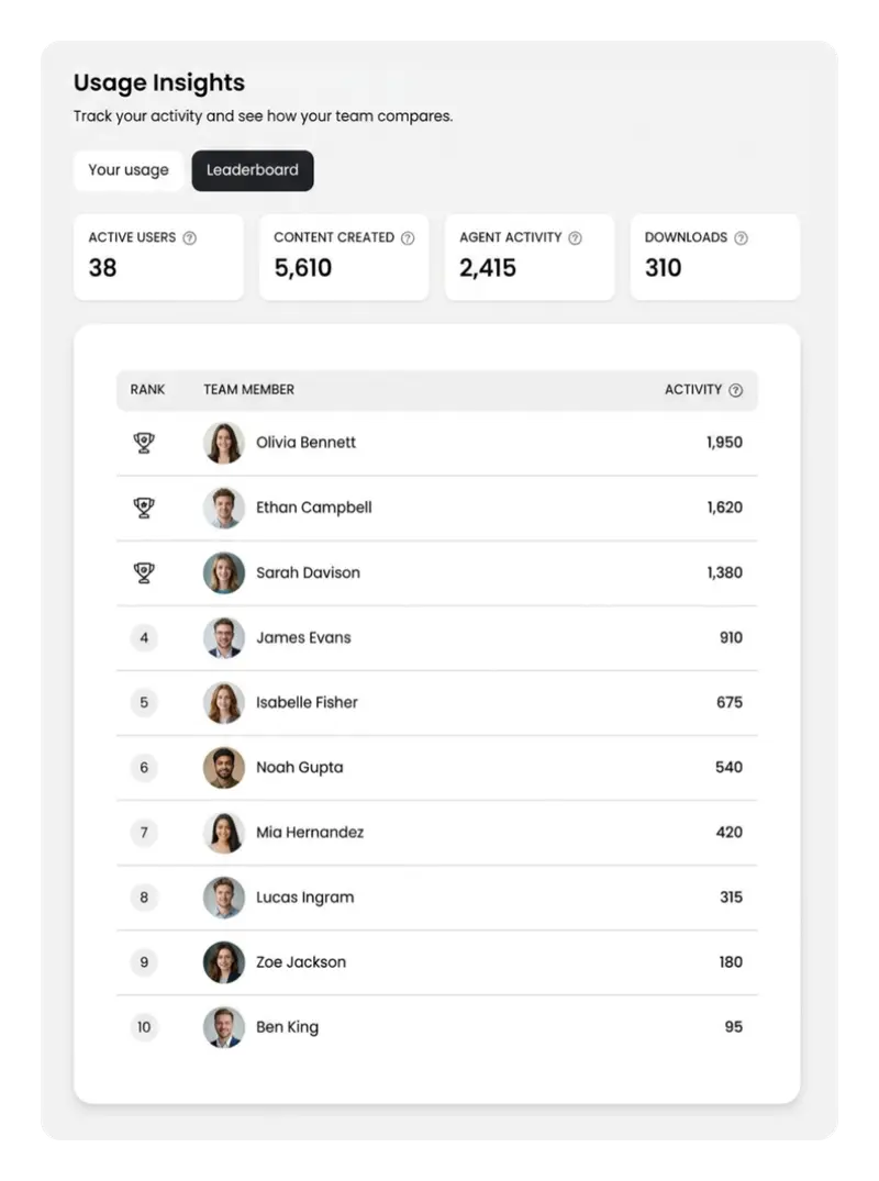 MorningAI Usage Insights leaderboard showing the top team members in an organization ranked by activity over the last 30 days.
