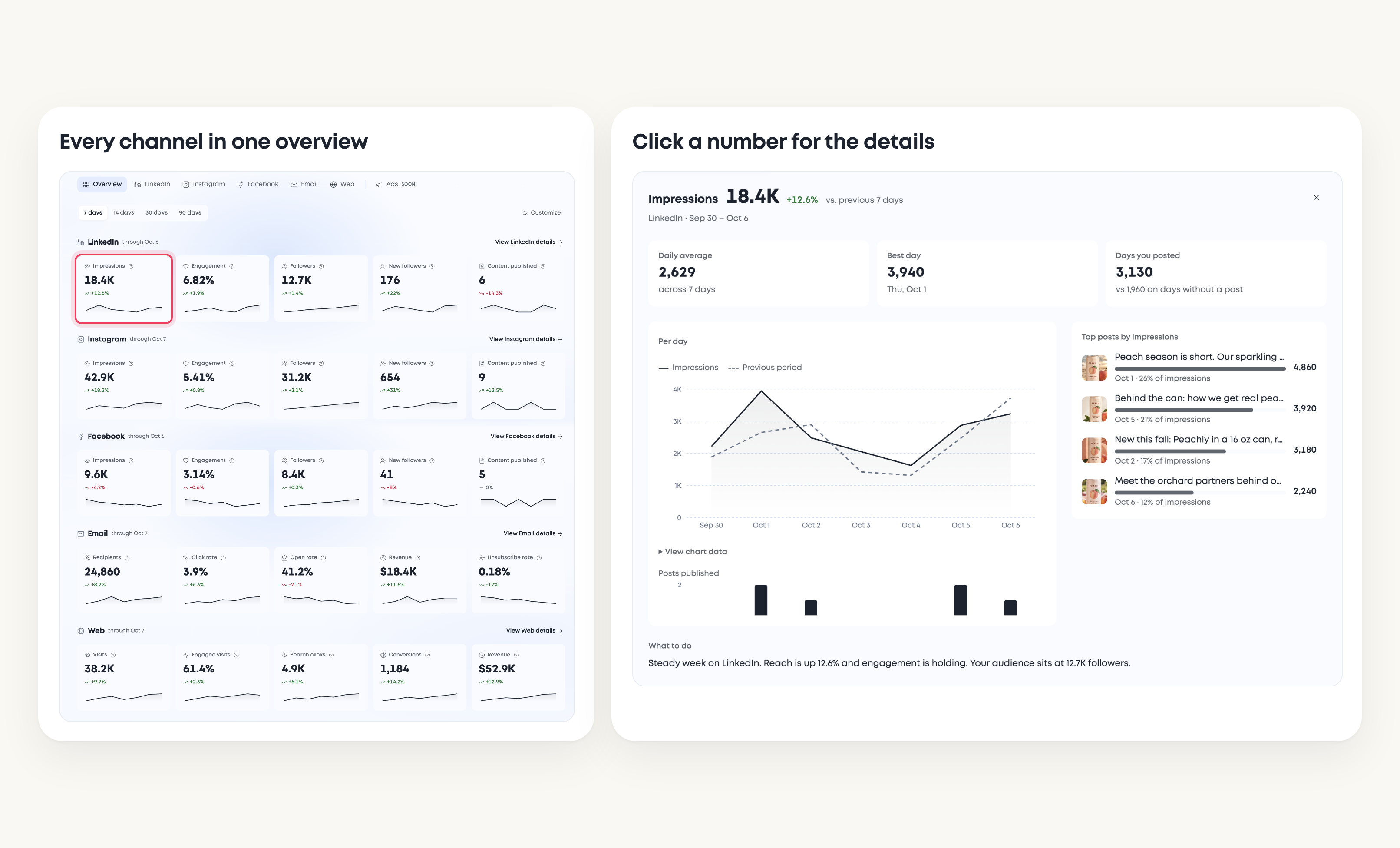 MorningAI Channels overview for Peachly with LinkedIn, Instagram, Facebook, Email, and Web metrics, next to the LinkedIn impressions detail.