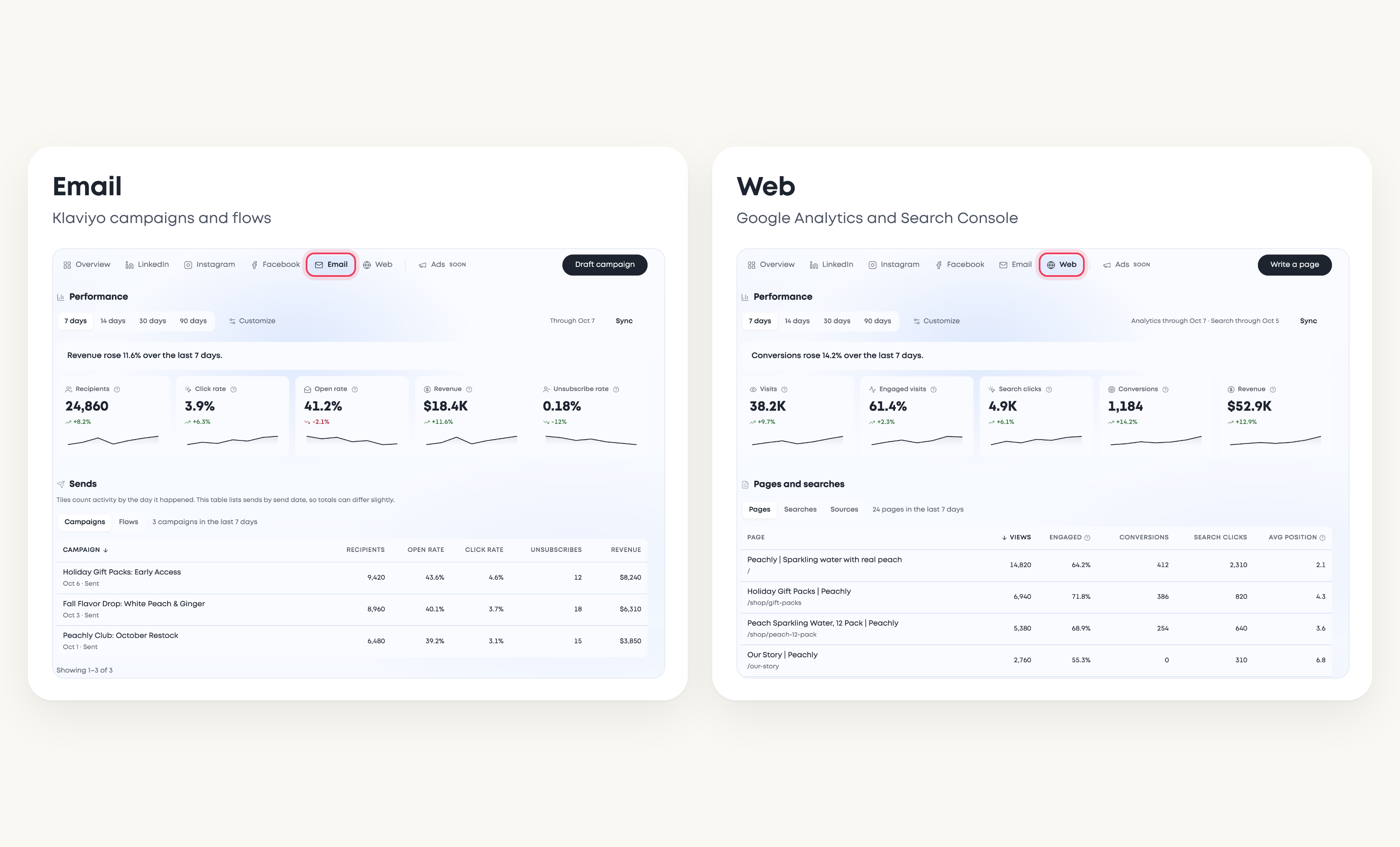 MorningAI Channels Email and Web pages for Peachly, with Klaviyo campaign results and top pages from Google Analytics and Search Console.
